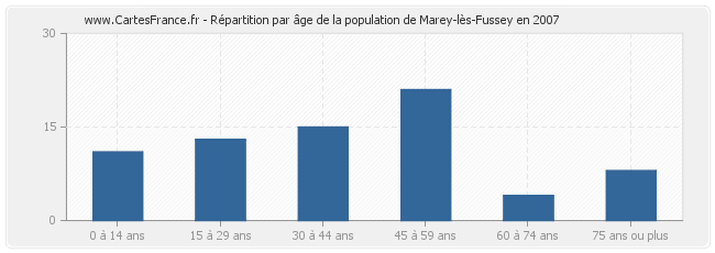 Répartition par âge de la population de Marey-lès-Fussey en 2007
