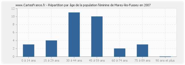 Répartition par âge de la population féminine de Marey-lès-Fussey en 2007