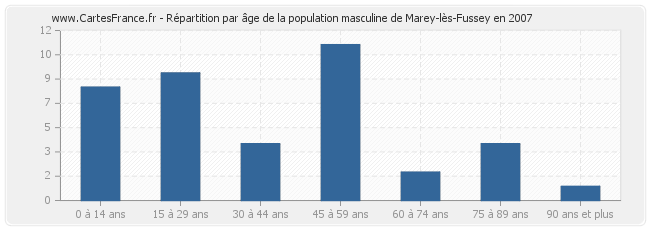 Répartition par âge de la population masculine de Marey-lès-Fussey en 2007