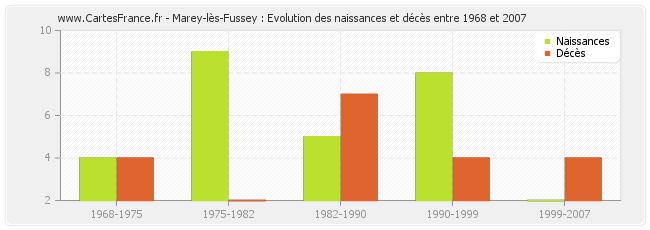 Marey-lès-Fussey : Evolution des naissances et décès entre 1968 et 2007