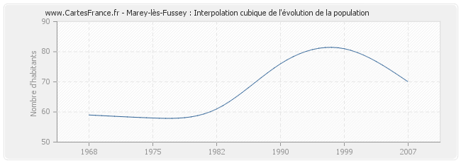 Marey-lès-Fussey : Interpolation cubique de l'évolution de la population