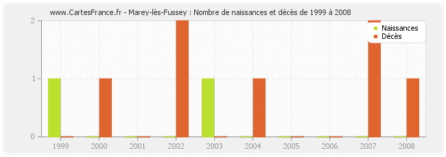Marey-lès-Fussey : Nombre de naissances et décès de 1999 à 2008