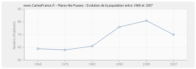 Population Marey-lès-Fussey