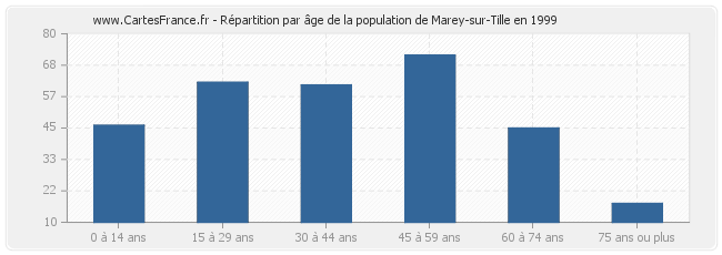Répartition par âge de la population de Marey-sur-Tille en 1999