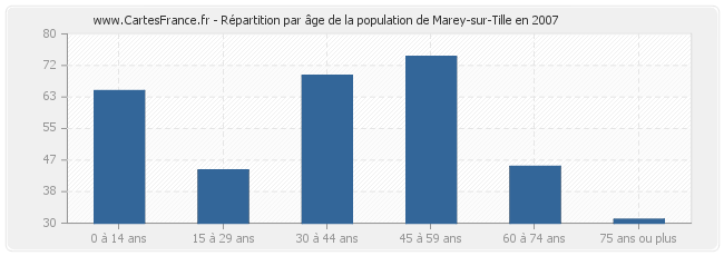 Répartition par âge de la population de Marey-sur-Tille en 2007