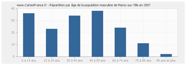 Répartition par âge de la population masculine de Marey-sur-Tille en 2007
