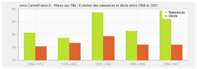 Marey-sur-Tille : Evolution des naissances et décès entre 1968 et 2007
