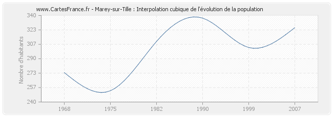 Marey-sur-Tille : Interpolation cubique de l'évolution de la population