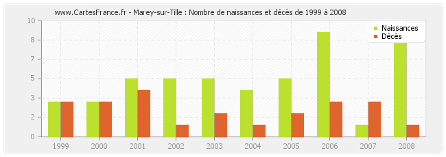 Marey-sur-Tille : Nombre de naissances et décès de 1999 à 2008