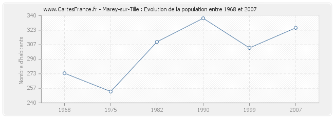 Population Marey-sur-Tille