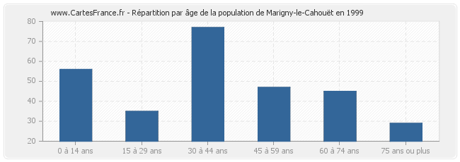 Répartition par âge de la population de Marigny-le-Cahouët en 1999