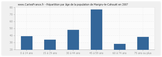 Répartition par âge de la population de Marigny-le-Cahouët en 2007