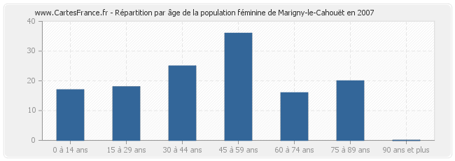 Répartition par âge de la population féminine de Marigny-le-Cahouët en 2007