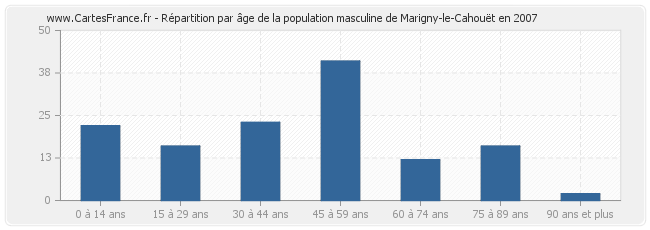 Répartition par âge de la population masculine de Marigny-le-Cahouët en 2007