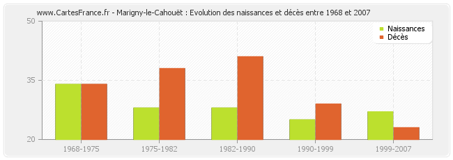 Marigny-le-Cahouët : Evolution des naissances et décès entre 1968 et 2007