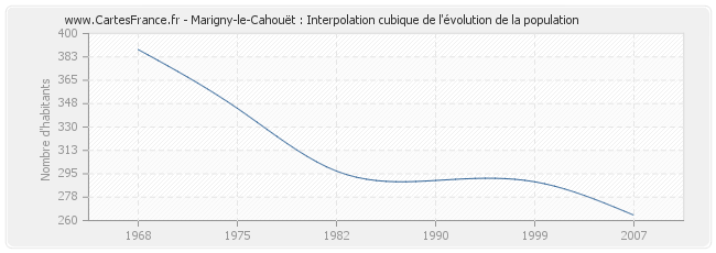Marigny-le-Cahouët : Interpolation cubique de l'évolution de la population