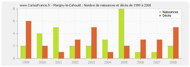 Marigny-le-Cahouët : Nombre de naissances et décès de 1999 à 2008