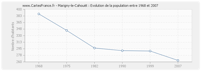 Population Marigny-le-Cahouët