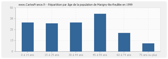 Répartition par âge de la population de Marigny-lès-Reullée en 1999