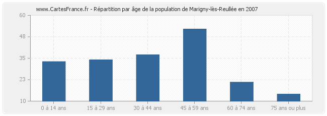 Répartition par âge de la population de Marigny-lès-Reullée en 2007