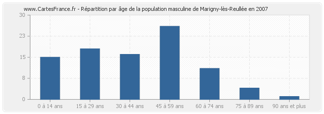 Répartition par âge de la population masculine de Marigny-lès-Reullée en 2007