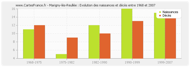 Marigny-lès-Reullée : Evolution des naissances et décès entre 1968 et 2007