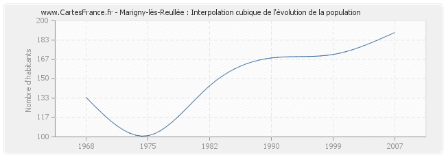Marigny-lès-Reullée : Interpolation cubique de l'évolution de la population