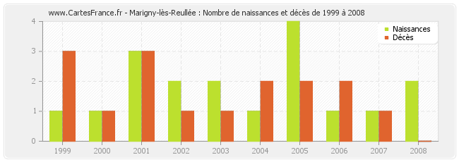 Marigny-lès-Reullée : Nombre de naissances et décès de 1999 à 2008