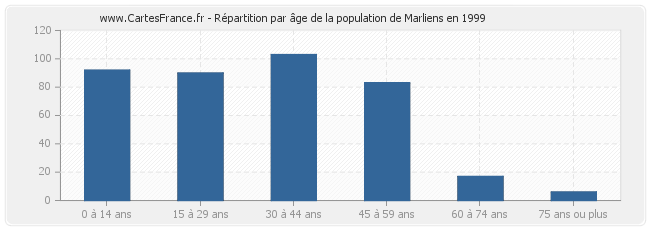 Répartition par âge de la population de Marliens en 1999