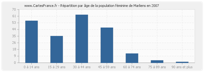 Répartition par âge de la population féminine de Marliens en 2007