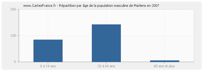 Répartition par âge de la population masculine de Marliens en 2007