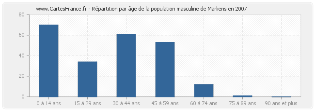 Répartition par âge de la population masculine de Marliens en 2007