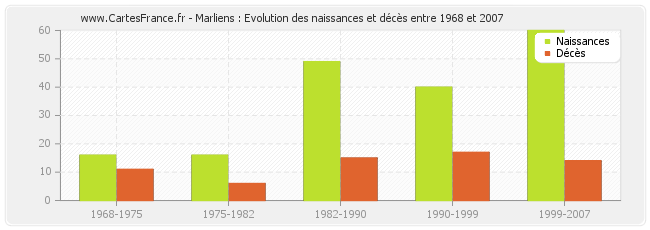 Marliens : Evolution des naissances et décès entre 1968 et 2007