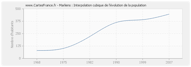 Marliens : Interpolation cubique de l'évolution de la population