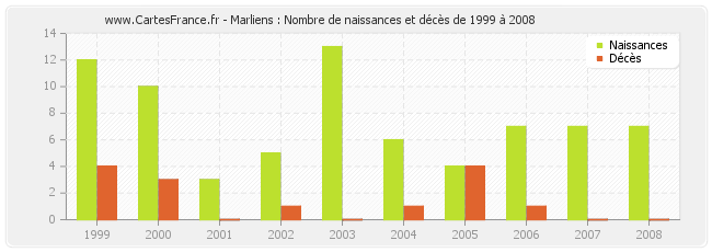 Marliens : Nombre de naissances et décès de 1999 à 2008