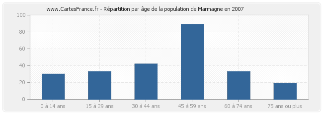 Répartition par âge de la population de Marmagne en 2007