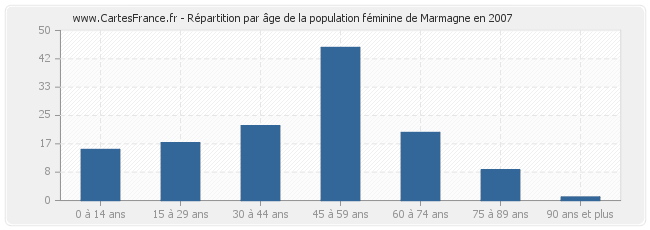 Répartition par âge de la population féminine de Marmagne en 2007