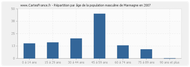 Répartition par âge de la population masculine de Marmagne en 2007