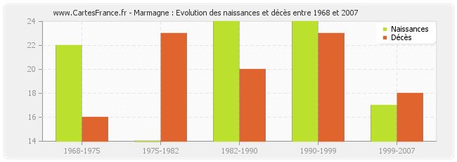 Marmagne : Evolution des naissances et décès entre 1968 et 2007