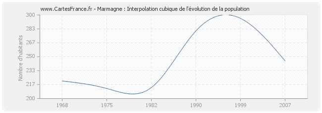Marmagne : Interpolation cubique de l'évolution de la population