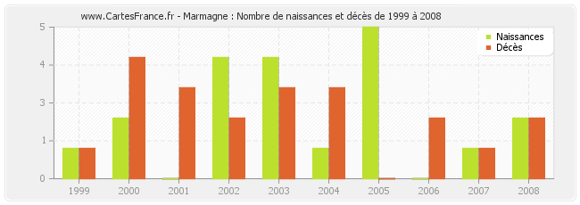 Marmagne : Nombre de naissances et décès de 1999 à 2008