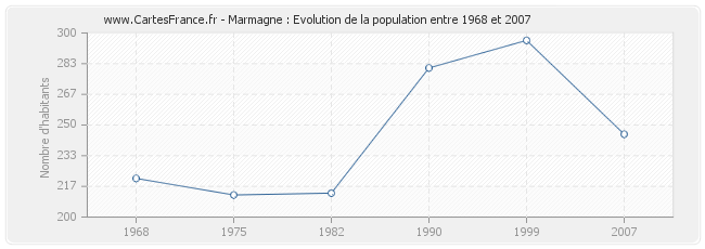 Population Marmagne