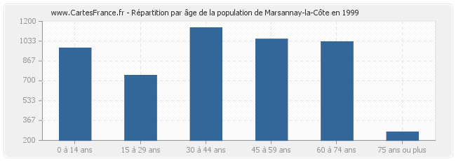 Répartition par âge de la population de Marsannay-la-Côte en 1999