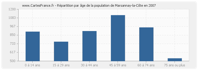 Répartition par âge de la population de Marsannay-la-Côte en 2007