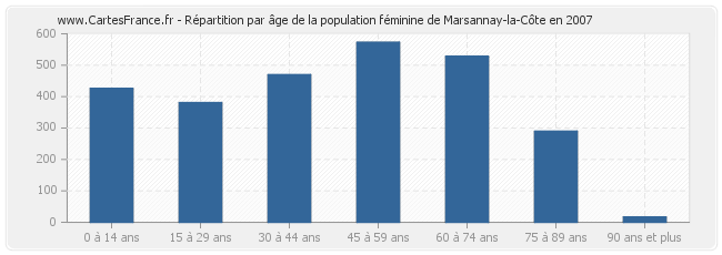Répartition par âge de la population féminine de Marsannay-la-Côte en 2007