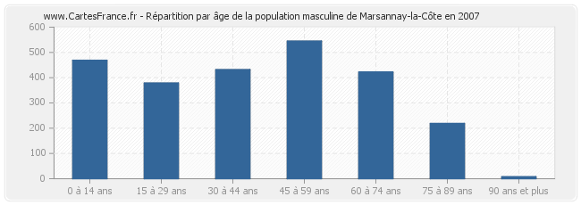 Répartition par âge de la population masculine de Marsannay-la-Côte en 2007