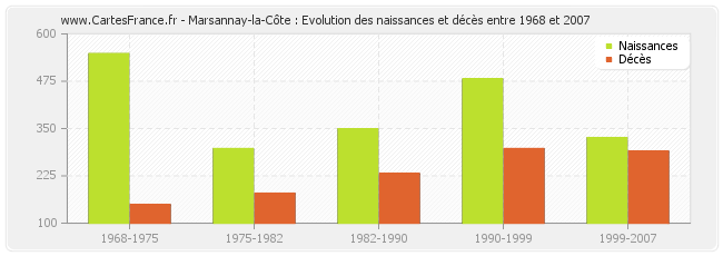 Marsannay-la-Côte : Evolution des naissances et décès entre 1968 et 2007