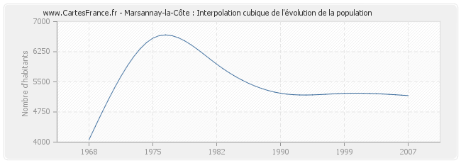 Marsannay-la-Côte : Interpolation cubique de l'évolution de la population