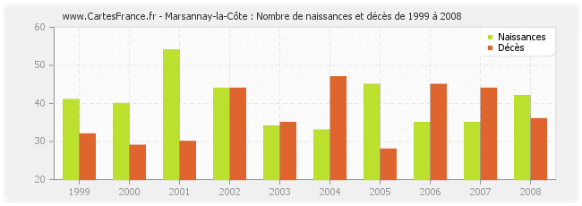 Marsannay-la-Côte : Nombre de naissances et décès de 1999 à 2008