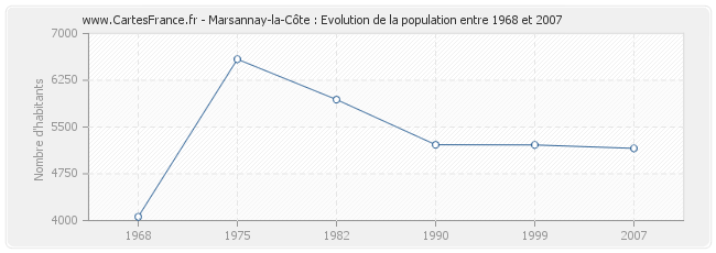 Population Marsannay-la-Côte